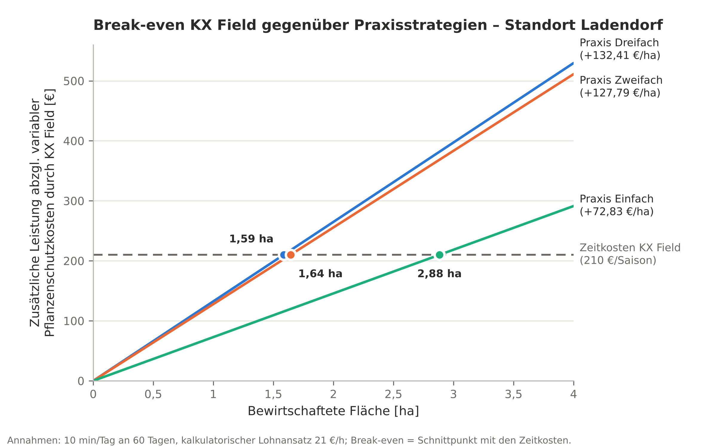 Break-Even-Diagramm zu Gezielter Pflanzenschutz durch Krankheits- und Wetterprognosen